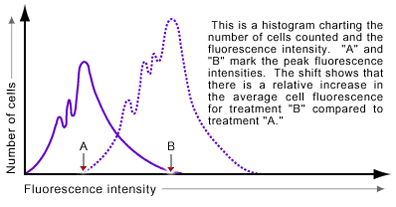 Reading Flow Cytometry Charts