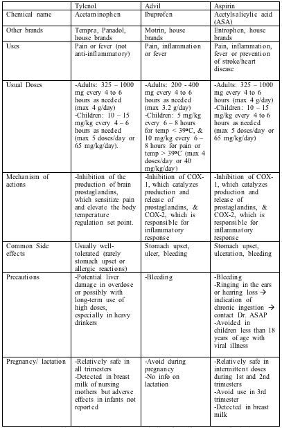 SHOULD I TAKE TYLENOL ADVIL OR ASPIRIN SCQ